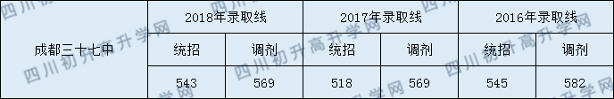 成都市第三十七中學(xué)校分?jǐn)?shù)線是多少分？