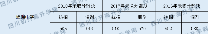 成都通錦中學(xué)2019錄取分數(shù)線是多少分？