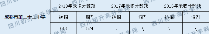 成都33中錄取分?jǐn)?shù)線高不高？