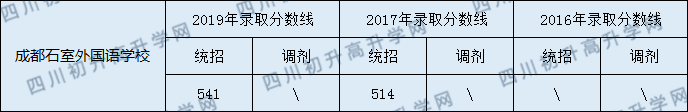成都石室佳興外國語學(xué)校錄取分?jǐn)?shù)線高不高？