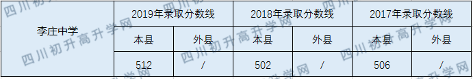 李莊中學(xué)2020年中考錄取分?jǐn)?shù)線是多少？