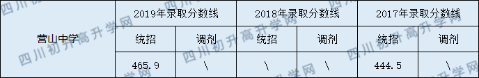 2020營山中學(xué)初升高錄取線是否有調(diào)整？