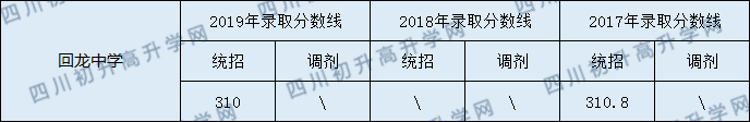2020營山回龍中學(xué)初升高錄取線是否有調(diào)整？