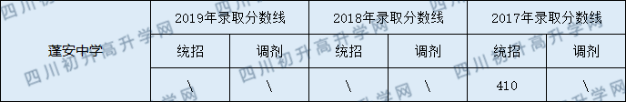 蓬安中學(xué)2020年中考錄取分?jǐn)?shù)線是多少？