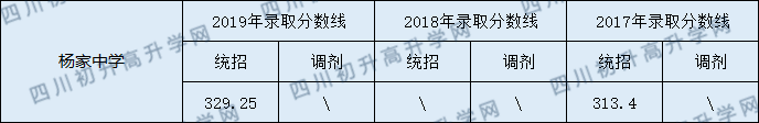 蓬安縣楊家中學(xué)2020年中考錄取分?jǐn)?shù)線是多少？