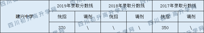 2020建興中學(xué)初升高錄取線是否有調(diào)整？