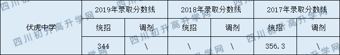 2020南部縣伏虎中學(xué)初升高錄取線是否有調(diào)整？