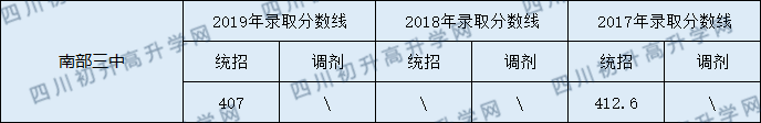 2020南部三中初升高錄取線是否有調(diào)整？