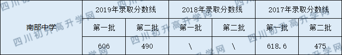 2020南部中學初升高錄取線是否有調(diào)整？