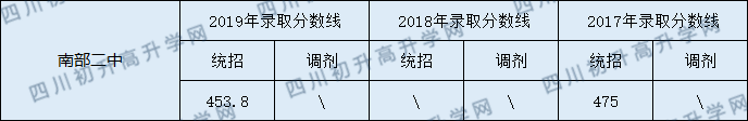 2020南部二中初升高錄取線是否有調(diào)整？