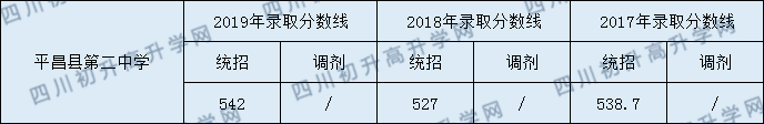 2020平昌縣第二中學(xué)初升高錄取線是否有調(diào)整？
