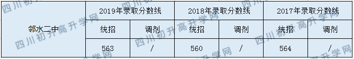 2020鄰水二中初升高錄取分?jǐn)?shù)線是否有調(diào)整？