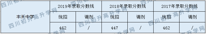 豐禾中學2020年中考錄取分數(shù)是多少？