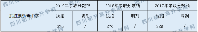 2020武勝縣樂善中學初升高錄取分數(shù)線是否有調(diào)整？