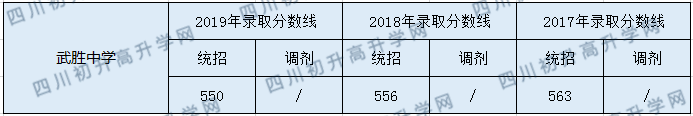 2020武勝中心中學(xué)初升高錄取分?jǐn)?shù)線是否有調(diào)整？