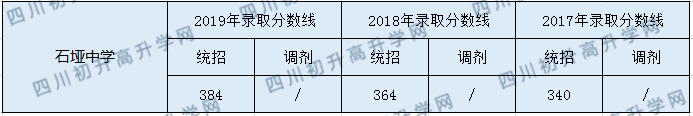 2020石埡中學(xué)初升高錄取分?jǐn)?shù)線是否有調(diào)整？