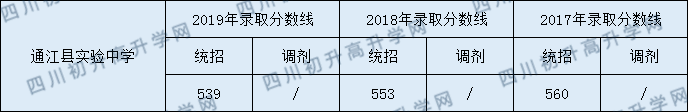 2020通江縣實驗中學(xué)初升高錄取線是否有調(diào)整？
