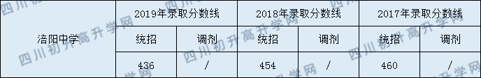 2020涪陽(yáng)中學(xué)初升高錄取線是否有調(diào)整？