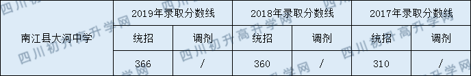 2020南江縣大河中學(xué)初升高錄取線是否有調(diào)整？