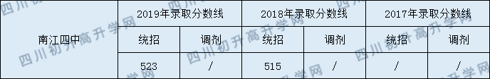 2020南江四中初升高錄取線是否有調(diào)整？