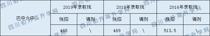2020巴中六中初升高錄取線是否有調(diào)整？