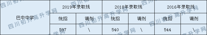 2020巴中中學(xué)初升高錄取線是否有調(diào)整？