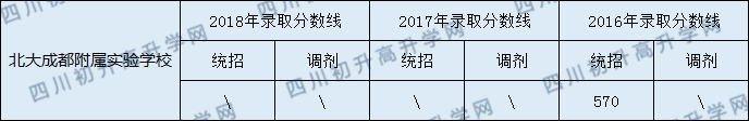 2020北大成都附屬實驗學校初升高錄取線是否有調整？