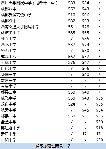 成都十二中2020年在成都排名高不高？
