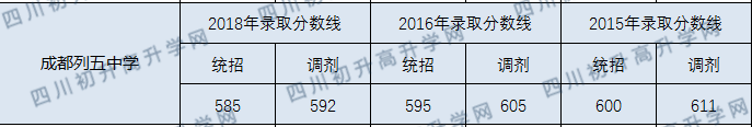 成都列五中學(xué)2020年分?jǐn)?shù)線是多少分？