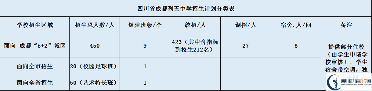 成都列五中學2020年招生計劃是什么？