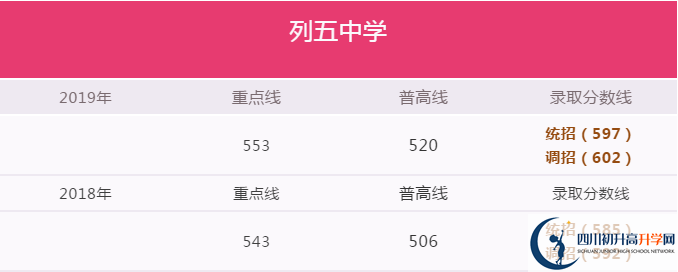 成都列五中學2020年高考升學率高不高？