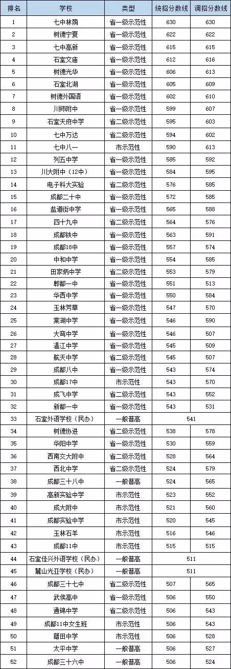 2020年成都市大彎中學(xué)在成都排第幾？