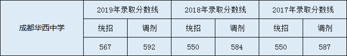 2020年成都華西中學(xué)高中錄取分?jǐn)?shù)線是多少？