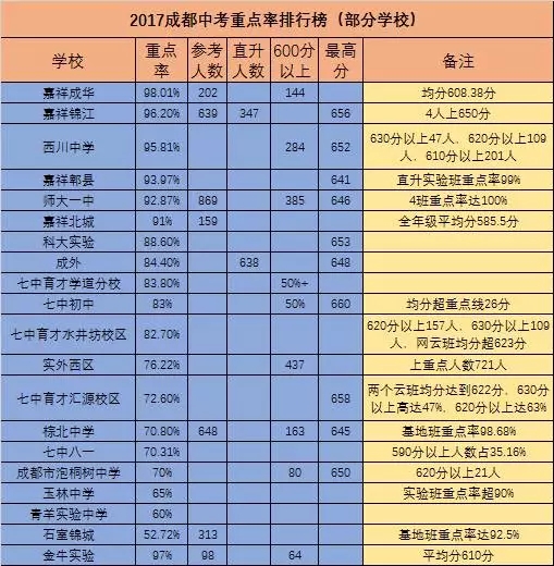 成都龍泉師大一中2020年中考重點(diǎn)率高不高？