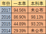 2020年石室天府升學(xué)率高不高？