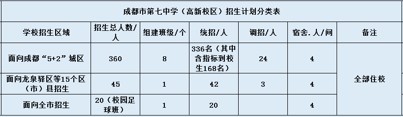 成都七中高新校區(qū)2020年招生計(jì)劃是什么？