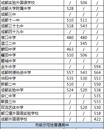 2020年新都二中排名是多少？
