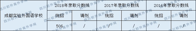 成都實驗外國語學校2020年分數(shù)線是多少分？