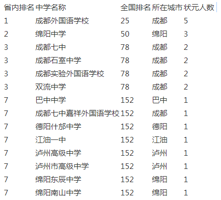 成都實驗外國語學(xué)校2020年在成都排名第幾？