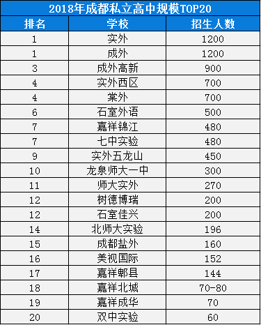 2020年成都七中實(shí)驗(yàn)學(xué)校排名是多少？