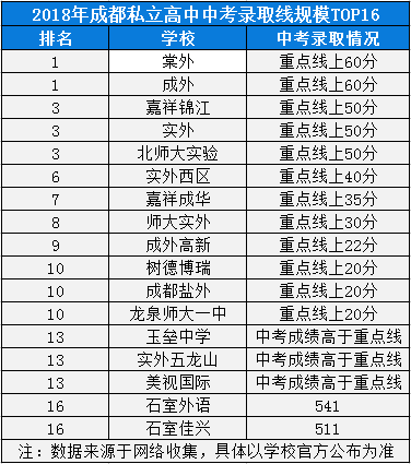 2020年棠外在成都排名是多少？