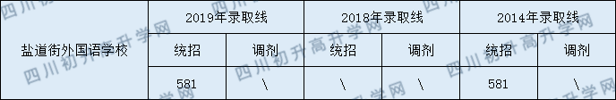 鹽道街外國語學(xué)校2020年分?jǐn)?shù)線是多少分？
