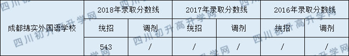 綿實(shí)外國(guó)語(yǔ)學(xué)校2020年錄取分?jǐn)?shù)線是多少分？