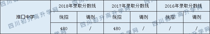 淮口中學錄取分數(shù)線2020年多少分？