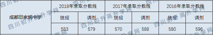 成都市田家炳中學(xué)2020年錄取分數(shù)線是多少分？