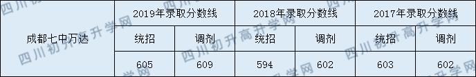 成都七中萬達學校2020年中考錄取線是多少分？
