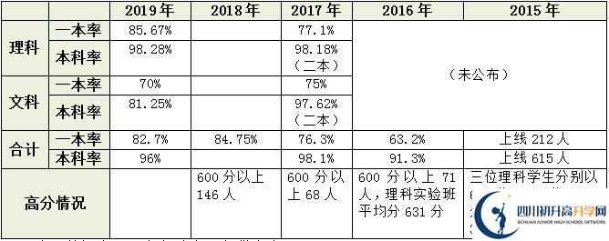 2020年成都鐵路中學升學率高嗎？