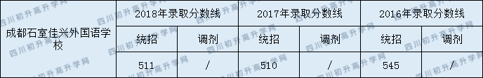 成都石室佳興外國語學校2020年錄取分數(shù)線是多少？