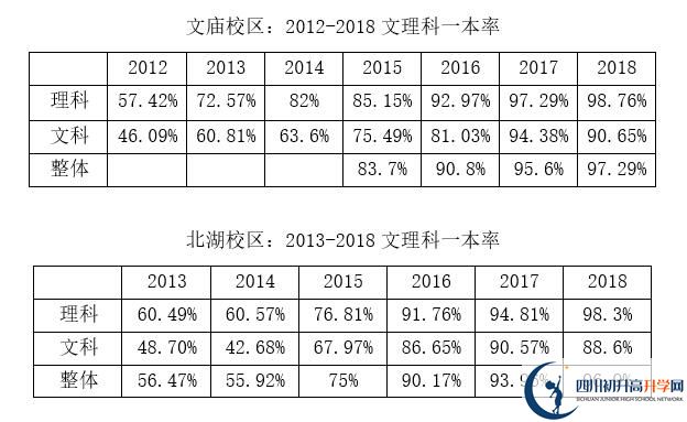 2020年成都市石室中學(xué)北湖校區(qū)升學(xué)率高嗎？