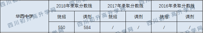 華西中學2020年收分線是多少分？